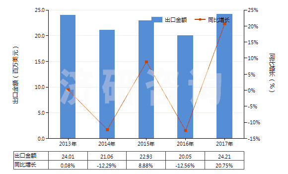 2013-2017年中國2-羥基-4-甲氧基二苯甲酮(HS29145020)出口總額及增速統(tǒng)計(jì)